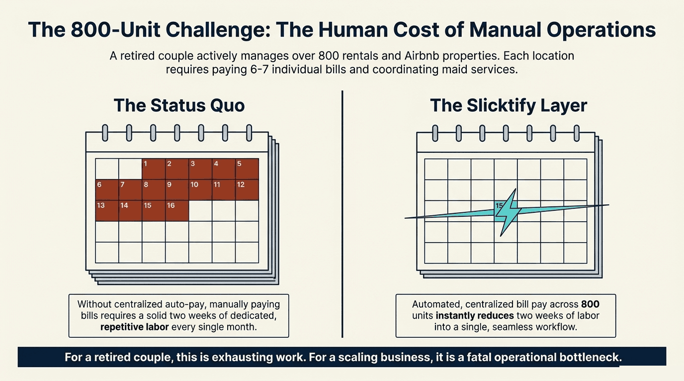 Visual comparison of scattered tracking becoming a centralized Slicktify operating layer